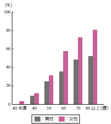 (�})�ό`���G�֐ߏǂ̔N��ʗL�a��